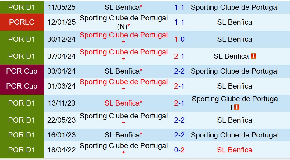 Nhận định Benfica vs Sporting Lisbon 23h15 ngày 255 (Cúp QG Bồ Đào Nha) 1