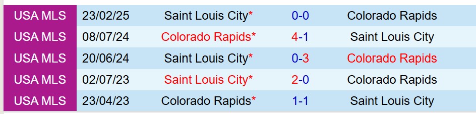 Nhận định Colorado Rapids vs StLouis 8h30 ngày 255 (Nhà nghề Mỹ) 1 Nhận định Colorado Rapids vs StLouis 8h30 ngày 255 (Nhà nghề Mỹ) 1