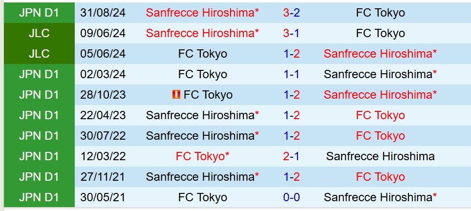 Nhận định FC Tokyo vs Sanfrecce Hiroshima 13h00 ngày 255 (VĐQG Nhật Bản) 1