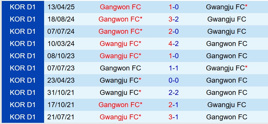 Nhận định Gwangju vs Gangwon 14h30 ngày 255 (VĐQG Hàn Quốc) 1