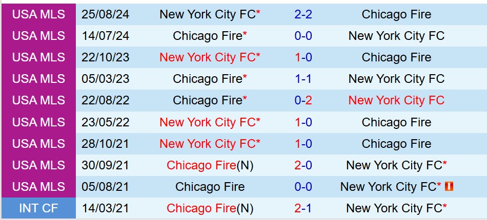 Nhận định New York City FC vs Chicago Fire 2h00 ngày 265 (Nhà nghề Mỹ) 1 Nhận định New York City FC vs Chicago Fire 2h00 ngày 265 (Nhà nghề Mỹ) 1