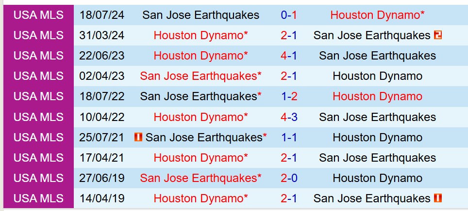 Nhận định San Jose Earthquakes vs Houston Dynamo 9h30 ngày 255 (Nhà nghề Mỹ) 1 Nhận định San Jose Earthquakes vs Houston Dynamo 9h30 ngày 255 (Nhà nghề Mỹ) 1