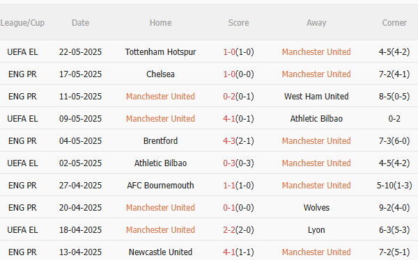 Phân tích, dự đoán phạt góc trận đấu MU vs Aston Villa (22h00 ngày 255) 1