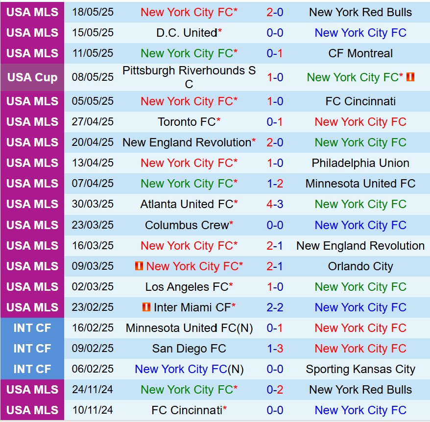 Phân tích, dự đoán phạt góc trận đấu New York City vs Chicago Fire (2h00 ngày 265) 1