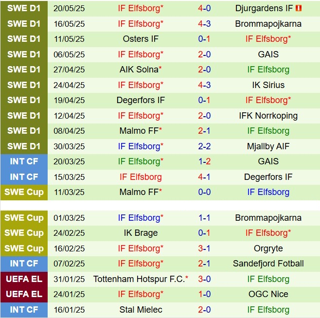 Nhận định Halmstads vs Elfsborg 19h00 ngày 255 (VĐQG Thụy Điển 2025) 3