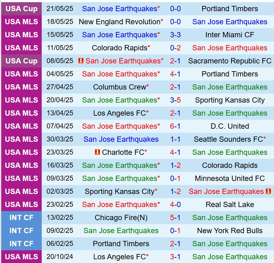 Nhận định San Jose Earthquakes vs Houston Dynamo 9h30 ngày 255 (Nhà nghề Mỹ) 2 Nhận định San Jose Earthquakes vs Houston Dynamo 9h30 ngày 255 (Nhà nghề Mỹ) 2