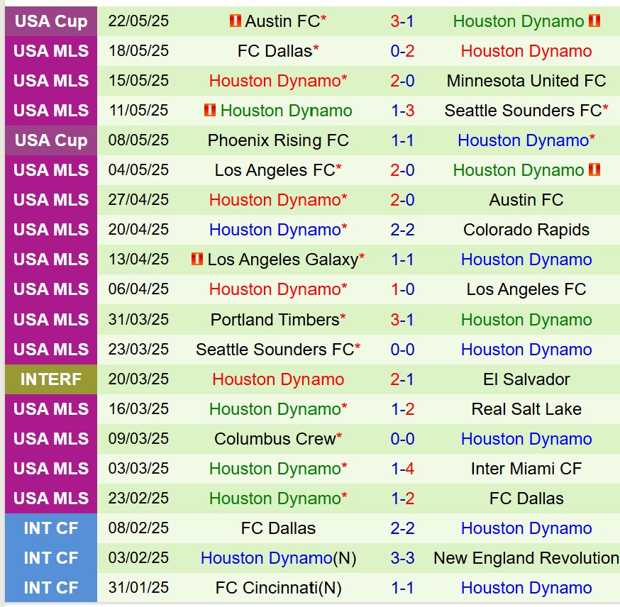 Nhận định San Jose Earthquakes vs Houston Dynamo 9h30 ngày 255 (Nhà nghề Mỹ) 3 Nhận định San Jose Earthquakes vs Houston Dynamo 9h30 ngày 255 (Nhà nghề Mỹ) 3