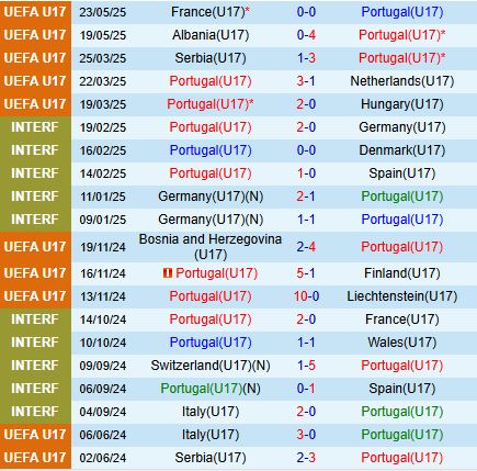 Nhận định U17 Bồ Đào Nha vs U17 Đức 1h30 ngày 265 (U17 Châu Âu 2025) 2