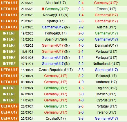 Nhận định U17 Bồ Đào Nha vs U17 Đức 1h30 ngày 265 (U17 Châu Âu 2025) 3