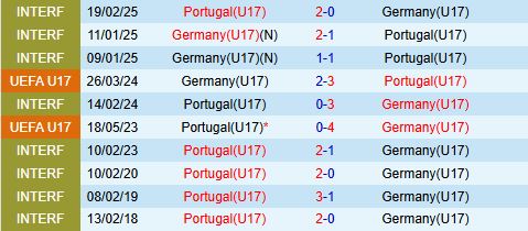 Nhận định U17 Bồ Đào Nha vs U17 Đức 1h30 ngày 265 (U17 Châu Âu 2025) 1