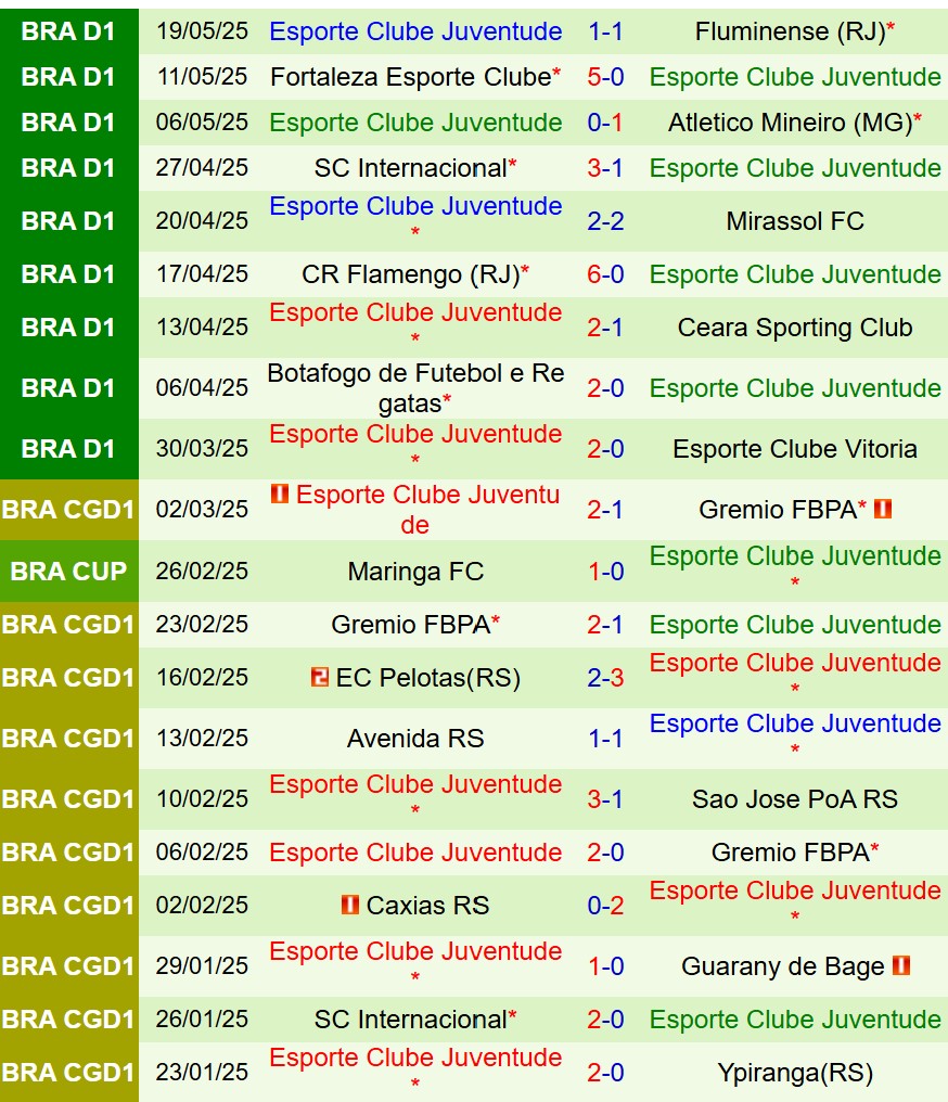 Nhận định Bragantino vs Juventude 6h00 ngày 275 (Nhà nghề Mỹ) 3 Nhận định Bragantino vs Juventude 6h00 ngày 275 (Nhà nghề Mỹ) 3