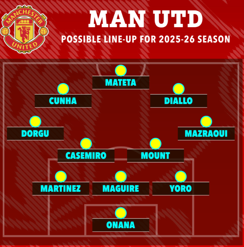 Đội hình dự kiến MU mùa tới Có Cunha nhưng không Bruno Fernandes 1