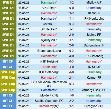 Nhận định Hammarby vs Degerfors 0h10 ngày 275 (VĐQG Thụy Điển 2025) 2