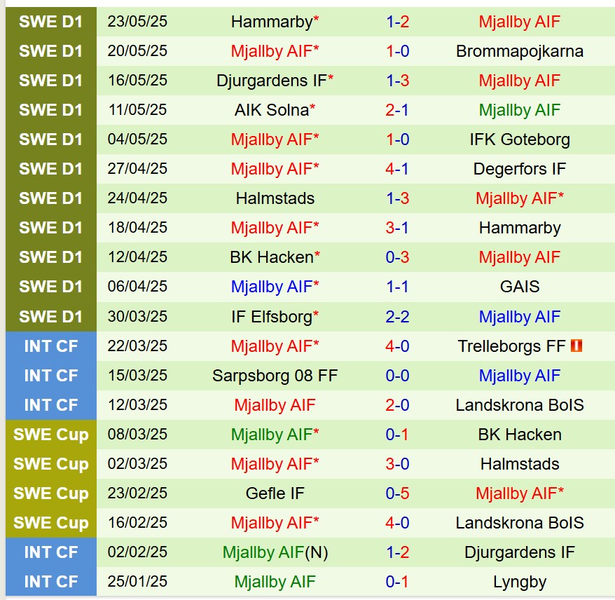 Nhận định IFK Norrkoping vs Mjallby 0h00 ngày 275 (VĐQG Thụy Điển) 3