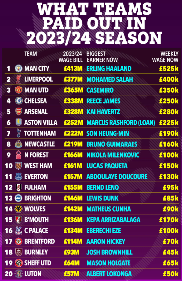 Khủng khiếp với số tiền lương mà các đội bóng ở EPL phải trả cho các cầu thủ 1 Khủng khiếp với số tiền lương mà các đội bóng ở EPL phải trả cho các cầu thủ 1