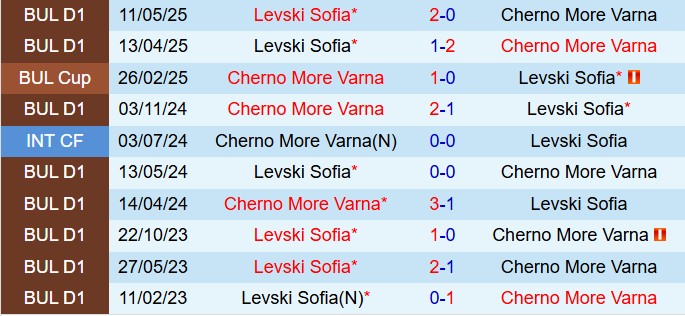 Nhận định Cherno More Varna vs Levski Sofia 21h45 ngày 265 (VĐQG Bulgaria 202425) 1