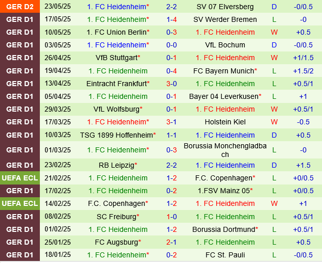 Elversberg vs Heidenheim Elversberg vs Heidenheim