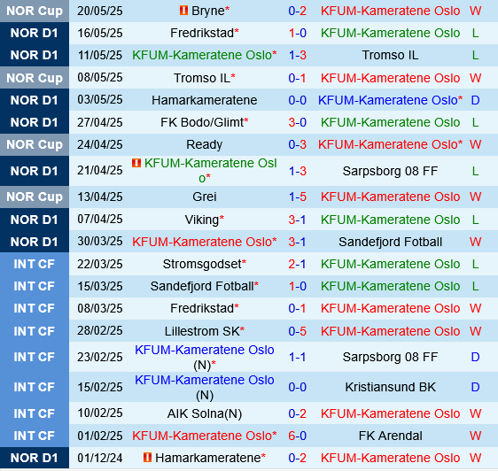 KFUM Oslo vs Valerenga