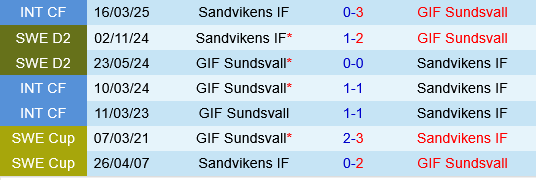 Sandvikens vs GIF Sundsvall