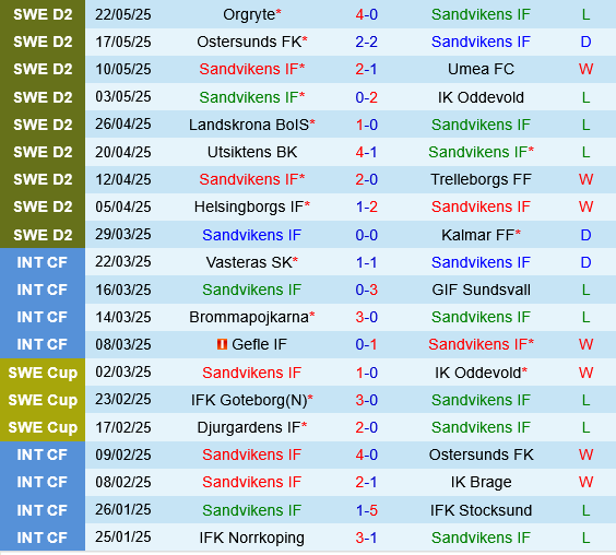 Sandvikens vs GIF Sundsvall