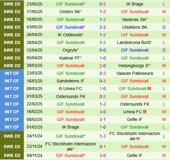 Sandvikens vs GIF Sundsvall