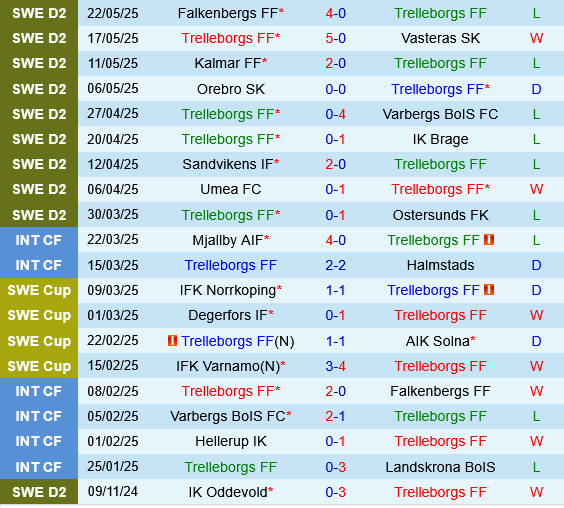 Trelleborgs vs Helsingborgs