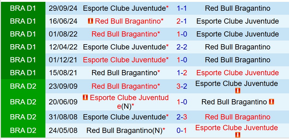 Nhận định Bragantino vs Juventude 6h00 ngày 275 (Nhà nghề Mỹ) 1 Nhận định Bragantino vs Juventude 6h00 ngày 275 (Nhà nghề Mỹ) 1