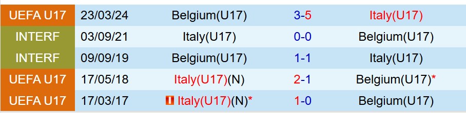 Nhận định U17 Bỉ vs U17 Italia 1h30 ngày 275 (U17 châu Âu 2025) 1