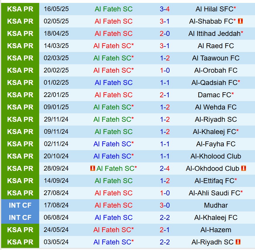 Phân tích, dự đoán phạt góc trận Al Fateh vs Al Nassr (1h00 ngày 275) 1