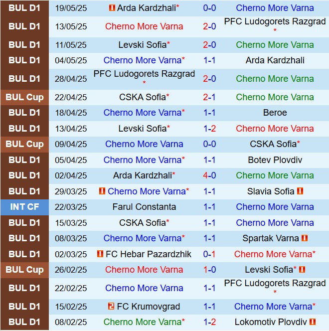 Nhận định Cherno More Varna vs Levski Sofia 21h45 ngày 265 (VĐQG Bulgaria 202425) 2