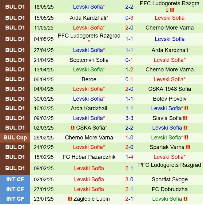Nhận định Cherno More Varna vs Levski Sofia 21h45 ngày 265 (VĐQG Bulgaria 202425) 3