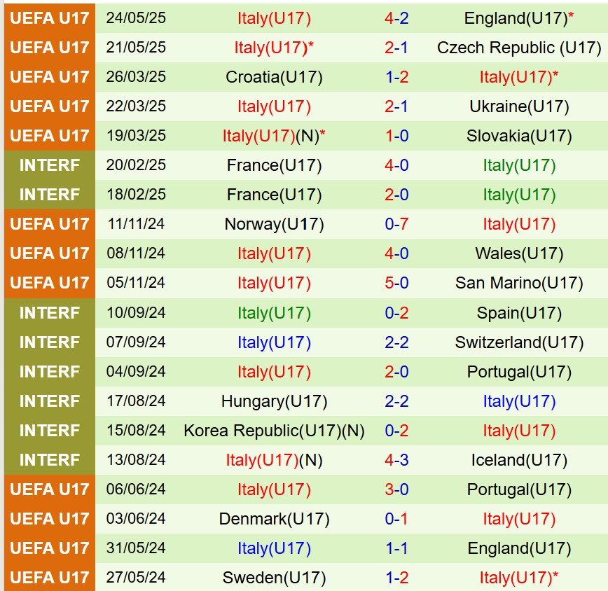 Nhận định U17 Bỉ vs U17 Italia 1h30 ngày 275 (U17 châu Âu 2025) 3
