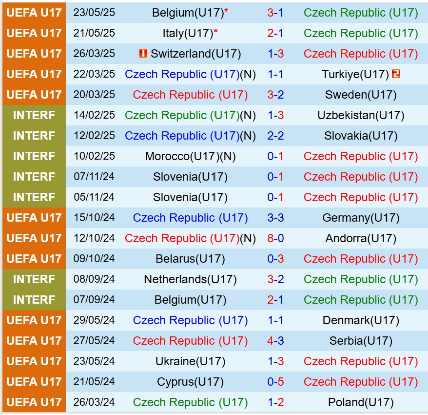 Nhận định U17 Séc vs U17 Anh 1h30 ngày 275 (U17 châu Âu 2025) 2