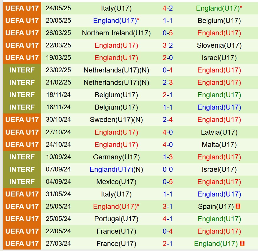 Nhận định U17 Séc vs U17 Anh 1h30 ngày 275 (U17 châu Âu 2025) 3