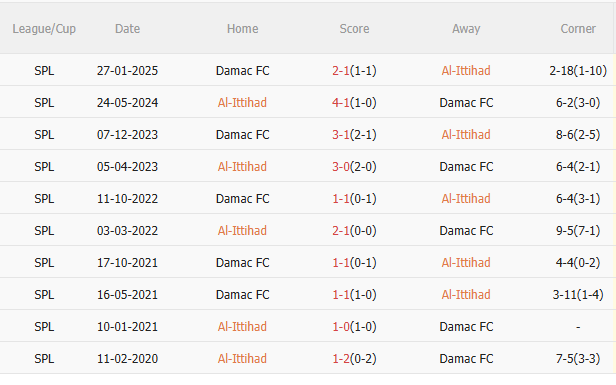 Phân tích, dự đoán trận đấu Al-Ittihad vs Damac (1h00 ngày 2705) 3 Phân tích, dự đoán trận đấu Al-Ittihad vs Damac (1h00 ngày 2705) 3