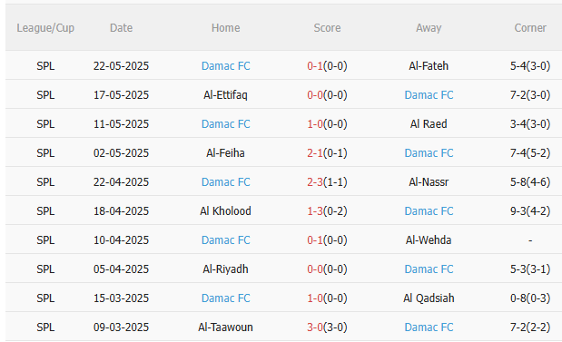Phân tích, dự đoán trận đấu Al-Ittihad vs Damac (1h00 ngày 2705) 2 Phân tích, dự đoán trận đấu Al-Ittihad vs Damac (1h00 ngày 2705) 2