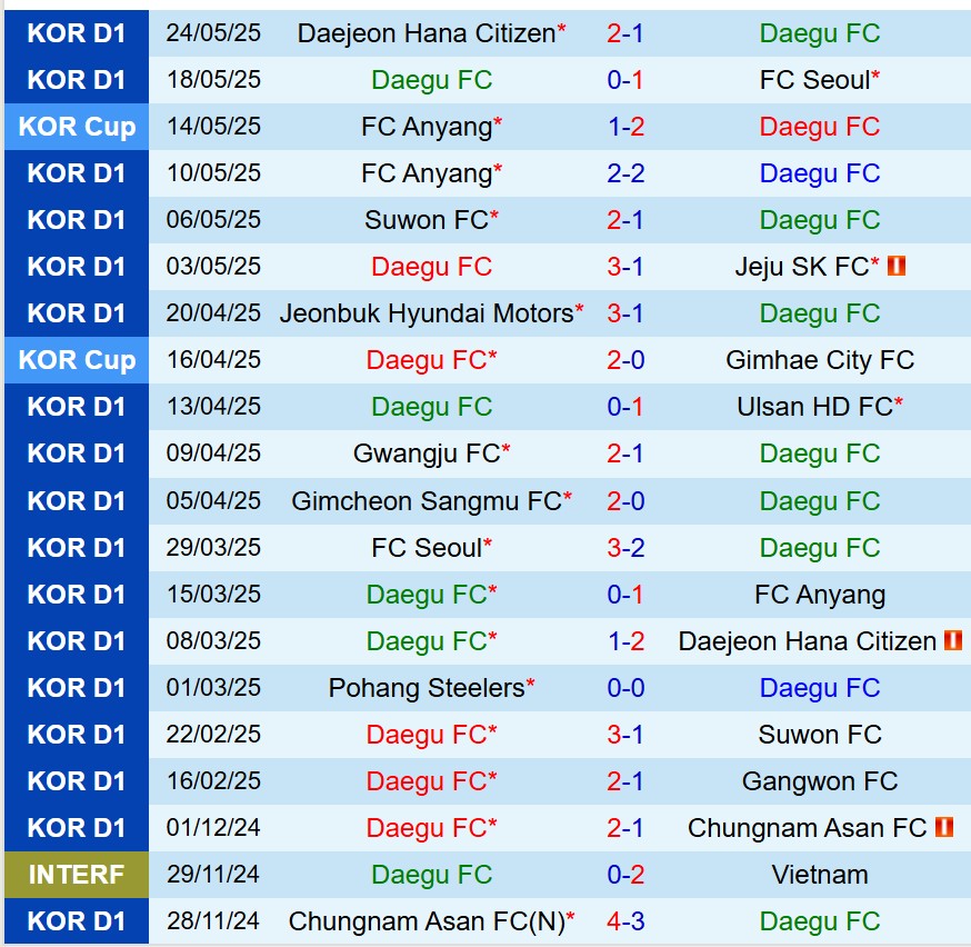 Nhận định Daegu vs Jeonbuk 17h30 ngày 275 (VĐQG Hàn Quốc) 2 Nhận định Daegu vs Jeonbuk 17h30 ngày 275 (VĐQG Hàn Quốc) 2