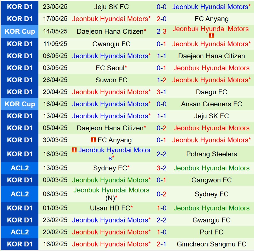 Nhận định Daegu vs Jeonbuk 17h30 ngày 275 (VĐQG Hàn Quốc) 3 Nhận định Daegu vs Jeonbuk 17h30 ngày 275 (VĐQG Hàn Quốc) 3