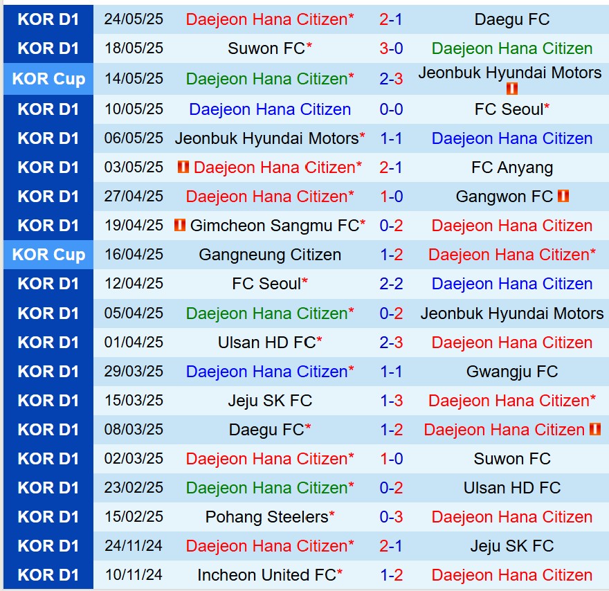 Nhận định Daejeon Citizen vs Pohang Steelers 17h30 ngày 275 (VĐQG Hàn Quốc) 2