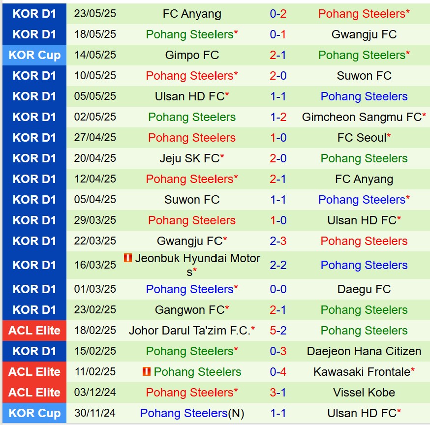 Nhận định Daejeon Citizen vs Pohang Steelers 17h30 ngày 275 (VĐQG Hàn Quốc) 3