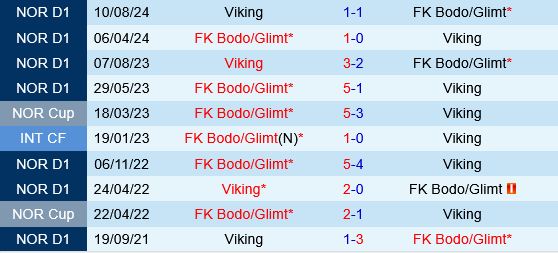 Bodo Glimt vs Viking