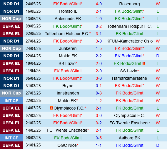 Bodo Glimt vs Viking