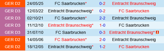 Braunschweig vs Saarbrucken Braunschweig vs Saarbrucken