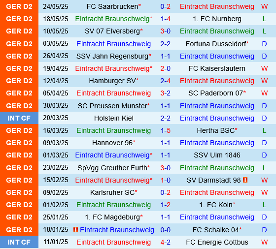 Braunschweig vs Saarbrucken Braunschweig vs Saarbrucken