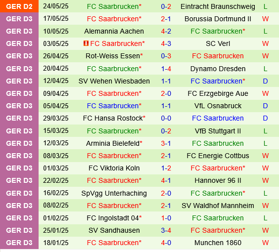 Braunschweig vs Saarbrucken Braunschweig vs Saarbrucken