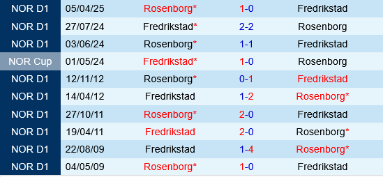 Fredrikstad vs Rosenborg