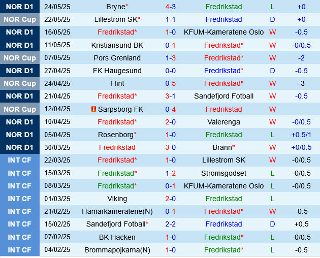 Fredrikstad vs Rosenborg