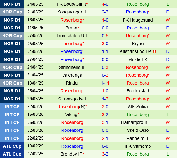 Fredrikstad vs Rosenborg