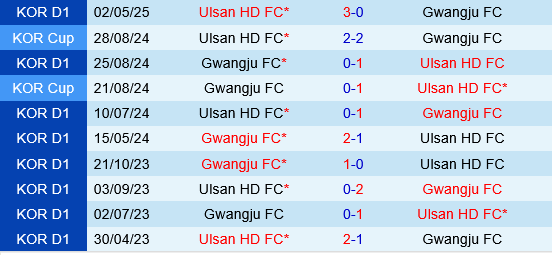 Gwangju vs Ulsan HD