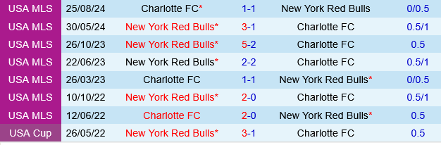 New York Red Bulls vs Charlotte